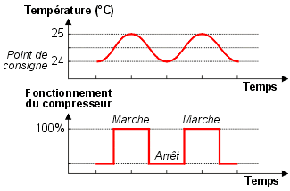 Fonctionnement réversible