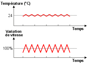 Fonctionnement de l'inverter